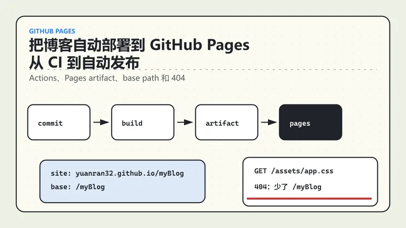 把博客自动部署到 GitHub Pages：从 CI 到自动发布的踩坑记录