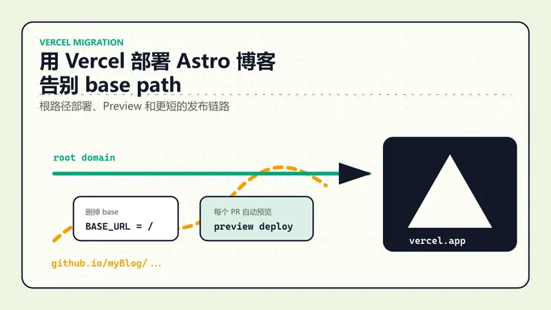 用 Vercel 部署 Astro 博客：一次告别 base path 的迁移